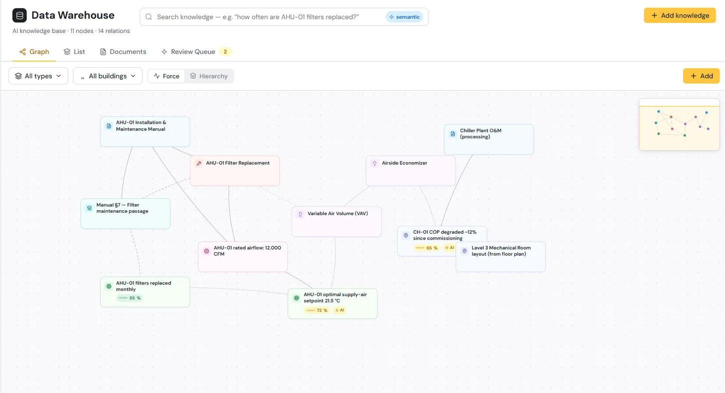 The Data Warehouse: building documents as a searchable knowledge graph, with an answer citing the source manual.